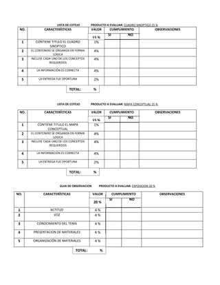 LISTA DE COTEJO      PRODUCTO A EVALUAR: CUADRO SINOPTICO 15 %
 NO.            CARACTERÍSTICAS              VALOR        CUMPLIMIENTO                OBSERVACIONES
                                                         SI           NO
                                               15 %
    1     CONTIENE TITULO EL CUADRO             1%
                 SINOPTICO
    2   EL CONTENIDO SE ORGANIZA EN FORMA      4%
                      LOGICA
    3   INCLUYE CADA UNO DE LOS CONCEPTOS      4%
                   REQUERIDOS

    4      LA INFORMACIÓN ES CORRECTA          4%

    5       LA ENTREGA FUE OPORTUNA            2%

                               TOTAL:          %


                        LISTA DE COTEJO      PRODUCTO A EVALUAR: MAPA CONCEPTUAL 15 %

 NO.            CARACTERÍSTICAS              VALOR        CUMPLIMIENTO                OBSERVACIONES
                                                         SI           NO
                                               15 %
    1       CONTIENE TITULO EL MAPA             1%
                  CONCEPTUAL
    2   EL CONTENIDO SE ORGANIZA EN FORMA      4%
                      LOGICA
    3   INCLUYE CADA UNO DE LOS CONCEPTOS      4%
                   REQUERIDOS

    4      LA INFORMACIÓN ES CORRECTA          4%

    5       LA ENTREGA FUE OPORTUNA            2%

                               TOTAL:          %


                         GUIA DE OBSERVACION        PRODUCTO A EVALUAR: EXPOSICION 20 %

NO.            CARACTERÍSTICAS                 VALOR          CUMPLIMIENTO                OBSERVACIONES
                                                          SI          NO
                                               20 %

1                  ACTITUD                      4%
2                    VOZ                        4%

3          CONOCIMIENTO DEL TEMA                4%

4        PRESENTACION DE MATERIALES             4%

5        ORGANIZACIÓN DE MATERIALES             4%

                                    TOTAL:          %
 