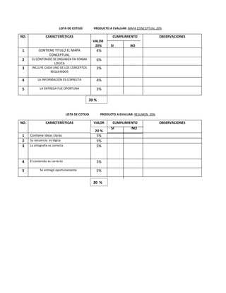LISTA DE COTEJO         PRODUCTO A EVALUAR: MAPA CONCEPTUAL 20%

NO.              CARACTERÍSTICAS                              CUMPLIMIENTO               OBSERVACIONES
                                                    VALOR
                                                     20%     SI         NO
1           CONTIENE TITULO EL MAPA                  4%
                  CONCEPTUAL
2      EL CONTENIDO SE ORGANIZA EN FORMA             6%
                     LOGICA
3      INCLUYE CADA UNO DE LOS CONCEPTOS             3%
                  REQUERIDOS

4          LA INFORMACIÓN ES CORRECTA                4%

5            LA ENTREGA FUE OPORTUNA                 3%

                                                20 %


                                  LISTA DE COTEJO      PRODUCTO A EVALUAR: RESUMEN 20%

NO.              CARACTERÍSTICAS                    VALOR     CUMPLIMIENTO               OBSERVACIONES
                                                             SI          NO
                                                     20 %
1     Contiene ideas claras                           5%
2     Su secuencia es lógica                          5%
3     La ortografía es correcta                       5%


4     El contenido es correcto                       5%

5            Se entregó oportunamente                5%

                                                    20 %
 