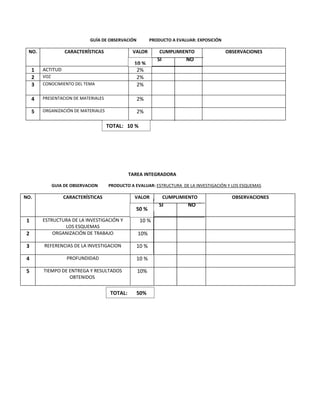 GUÍA DE OBSERVACIÓN          PRODUCTO A EVALUAR: EXPOSICIÓN

 NO.               CARACTERÍSTICAS              VALOR         CUMPLIMIENTO                 OBSERVACIONES
                                                             SI           NO
                                                 10 %
    1   ACTITUD                                   2%
    2   VOZ                                       2%
    3   CONOCIMIENTO DEL TEMA                     2%

    4   PRESENTACION DE MATERIALES                 2%

    5   ORGANIZACIÓN DE MATERIALES                 2%

                                     TOTAL: 10 %




                                               TAREA INTEGRADORA

              GUIA DE OBSERVACION    PRODUCTO A EVALUAR: ESTRUCTURA DE LA INVESTIGACIÓN Y LOS ESQUEMAS

NO.               CARACTERÍSTICAS                VALOR            CUMPLIMIENTO               OBSERVACIONES
                                                              SI          NO
                                                 50 %

1       ESTRUCTURA DE LA INVESTIGACIÓN Y            10 %
                LOS ESQUEMAS
2           ORGANIZACIÓN DE TRABAJO                10%

3       REFERENCIAS DE LA INVESTIGACION            10 %

4                   PROFUNDIDAD                    10 %

5       TIEMPO DE ENTREGA Y RESULTADOS             10%
                  OBTENIDOS


                                      TOTAL:       50%
 