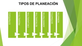 ESTRATÉGICA
PROSPECTIVA
CIRCUNSPECTIVA
RETROSPECTIVA
ADMINISTRATIVA
SISTÉMATICA
NORMATIVA
TIPOS DE PLANEACIÓN
 