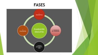 FASES
PLANEACIÓN
EDUCATIVA
1.
DIAGNOSTICA
2. NATURALEZA
DEL PROBLEMA
3. DISEÑO E
IMPLEMENTA-
CIÓN
4.
EVALUACIÓN
 