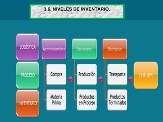 3.6. NIVELES DE INVENTARIO.
 