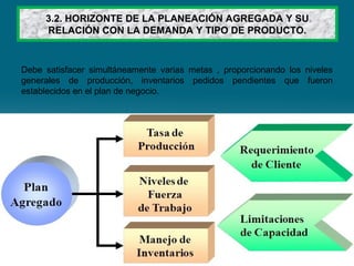 3.2. HORIZONTE DE LA PLANEACIÓN AGREGADA Y SU
RELACIÓN CON LA DEMANDA Y TIPO DE PRODUCTO.
Debe satisfacer simultáneamente varias metas , proporcionando los niveles
generales de producción, inventarios pedidos pendientes que fueron
establecidos en el plan de negocio.
 