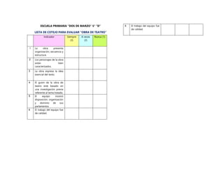 ESCUELA PRIMARIA “DOS DE MARZO” 5° “D”
LISTA DE COTEJO PARA EVALUAR “OBRA DE TEATRO”
6 El trabajo del equipo fue
de calidad.
Indicador Siempre
(3)
A veces
(2)
Nunca (1)
1 La obra presenta
organización, secuencia y
estructura
2 Los personajes de la obra
están bien
caracterizados.
3 La obra expresa la idea
esencial del texto.
4 El guion de la obra de
teatro está basado en
una investigación previa
referente al tema tratado.
5 El equipo mostró
disposición, organización
y dominio de sus
parlamentos
6 El trabajo del equipo fue
de calidad.
 