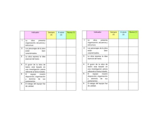 Indicador Siempre
(3)
A veces
(2)
Nunca (1)
1 La obra presenta
organización, secuencia y
estructura
2 Los personajes de la obra
están bien
caracterizados.
3 La obra expresa la idea
esencial del texto.
4 El guion de la obra de
teatro está basado en
una investigación previa
referente al tema tratado.
5 El equipo mostró
disposición, organización
y dominio de sus
parlamentos
6 El trabajo del equipo fue
de calidad.
Indicador Siempre
(3)
A veces
(2)
Nunca (1)
1 La obra presenta
organización, secuencia y
estructura
2 Los personajes de la obra
están bien
caracterizados.
3 La obra expresa la idea
esencial del texto.
4 El guion de la obra de
teatro está basado en
una investigación previa
referente al tema tratado.
5 El equipo mostró
disposición, organización
y dominio de sus
parlamentos
6 El trabajo del equipo fue
de calidad.
 