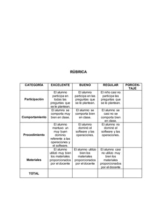RÚBRICA
CATEGORÍA EXCELENTE BUENO REGULAR PORCEN-
TAJE
Participación
El alumno
participa en
todas las
preguntas que
se le plantean.
El alumno
participa en las
preguntas que
se le plantean.
El niño casi no
participa las
preguntas que
se le plantean.
Comportamiento
El alumno se
comporta muy
bien en clase.
El alumno se
comporta bien
en clase.
El alumno se
casi no se
comporta bien
en clase.
Procedimiento
El alumno
mantuvo un
muy buen
dominio
referente a las
operaciones y
el software.
El alumno
dominó el
software y las
operaciones.
El alumno no
dominó el
software y las
operaciones.
Materiales
El alumno
utilizó muy bien
los materiales
proporcionados
por el docente
El alumno utilizo
bien los
materiales
proporcionados
por el docente
El alumno casi
no utilizo muy
bien los
materiales
proporcionados
por el docente
TOTAL
 