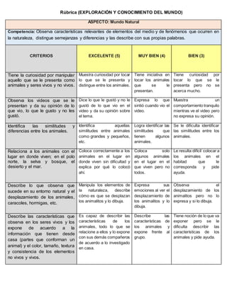 ASPECTO: Mundo Natural
Competencia: Observa características relevantes de elementos del medio y de fenómenos que ocurren en
la naturaleza, distingue semejanzas y diferencias y las describe con sus propias palabras.
CRITERIOS EXCELENTE (5) MUY BIEN (4) BIEN (3)
Tiene la curiosidad por manipular
aquello que se le presenta como
animales y seres vivos y no vivos.
Muestra curiosidad por tocar
lo que se le presenta y
distingue entre los animales.
Tiene iniciativa en
tocar los animales
que se le
presentan.
Tiene curiosidad por
tocar lo que se le
presenta pero no se
acerca mucho.
Observa los videos que se le
presentan y da su opinión de lo
que vio, lo que le gusto y no les
gustó.
Dice lo que le gustó y no le
gustó de lo que vio en el
video y da su opinión sobre
el tema.
Expresa lo que
sintió cuando vio el
video.
Muestra un
comportamiento tranquilo
mientras ve el video pero
no expresa su opinión.
Identifica las similitudes y
diferencias entre los animales.
Identifica aquellas
similitudes entre animales
como grandes y pequeños,
etc.
Logra identificar las
similitudes que
tienen algunos
animales.
Se le dificulta identificar
las similitudes entre los
animales.
Relaciona a los animales con el
lugar en donde viven; en el polo
norte, la selva y bosque, el
desierto y el mar.
Coloca correctamente a los
animales en el lugar en
donde viven sin dificultad y
explica por qué lo colocó
ahí.
Coloca solo
algunos animales
en el lugar en el
que viven pero no
todos.
Le resulta difícil colocar a
los animales en el
habitad que le
corresponda y pide
ayuda.
Describe lo que observa que
sucede en su entorno natural y el
desplazamiento de los animales,
caracoles, hormigas, etc.
Manipula los elementos de
la naturaleza, describe
cómo es que se desplazan
los animalitos y lo dibuja.
Expresa sus
emociones al ver el
desplazamiento de
los animalitos y lo
dibuja.
Observa el
desplazamiento de los
animalitos pero no lo
expresa y si lo dibuja.
Describe las características que
observa en los seres vivos y los
expone de acuerdo a la
información que tienen desde
casa (partes que conforman un
animal) y el color, tamaño, textura
y consistencia de los elementos
no vivos y vivos.
Es capaz de describir las
características de los
animales, todo lo que se
relacione a ellos y lo expone
con sus demás compañeros
de acuerdo a lo investigado
en casa.
Describe las
características de
los animales y
expone frente al
grupo.
Tiene noción de lo que va
exponer pero se le
dificulta describir las
características de los
animales y pide ayuda.
Rúbrica (EXPLORACIÓN Y CONOCIMIENTO DEL MUNDO)
 