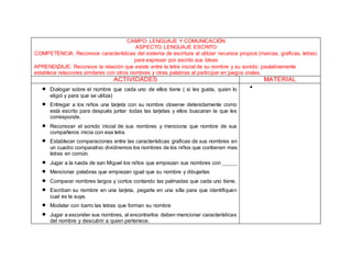 CAMPO: LENGUAJE Y COMUNICACIÓN
ASPECTO: LENGUAJE ESCRITO
COMPETENCIA: Reconoce características del sistema de escritura al utilizar recursos propios (marcas, graficas, letras)
para expresar por escrito sus ideas
APRENDIZAJE: Reconoce la relación que existe entre la letra inicial de su nombre y su sonido: paulatinamente
establece relaciones similares con otros nombres y otras palabras al participar en juegos orales.
ACTIVIDADES MATERIAL
 Dialogar sobre el nombre que cada uno de ellos tiene ( si les gusta, quien lo
eligió y para que se utiliza)
 Entregar a los niños una tarjeta con su nombre observe detenidamente como
está escrito para después juntar todas las tarjetas y ellos buscaran la que les
corresponde.
 Reconocer el sonido inicial de sus nombres y menciona que nombre de sus
compañeros inicia con esa letra
 Establecer comparaciones entre las características graficas de sus nombres en
un cuadro comparativo dividiremos los nombres de los niños que contienen mas
letras en común.
 Jugar a la rueda de san Miguel los niños que empiezan sus nombres con _____
 Mencionar palabras que empiezan igual que su nombre y dibujarlas
 Comparar nombres largos y cortos contando las palmadas que cada uno tiene.
 Escriban su nombre en una tarjeta, pegarla en una silla para que identifiquen
cual es la suya.
 Modelar con barro las letras que forman su nombre
 Jugar a esconder sus nombres, al encontrarlos deben mencionar características
del nombre y descubrir a quien pertenece.

 