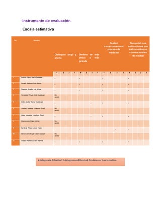 Instrumento de evaluación
Escala estimativa
No. Nombre
Distinguió largo y
ancho
Ordeno de más
chico a más
grande
Realizó
correctamente el
proceso de
medición
Comprobó sus
estimaciones con
instrumentos no
convencionales
de medida
4 3 2 1 4 3 2 1 4 3 2 1 4 3 2 1
1 Antonio Pérez María Genoveva
. . . .
2 Azuara Santiago Luis Alberto
. . . .
3 Gayosso Amador Luz Arlene
. . . .
4 Hernández Reyes Itzel Guadalupe No
asistió
5 Isidro Aguilar Nancy Guadalupe
. . . .
6 Jiménez Salvador Jhahana Grisel No
asistió
7 López cervantes Jonathan David
. . . .
8 Mar Lorenzo Edgar Adrián No
asistió
9 Sandoval Reyes Jesús Tadeo
. . . .
10 Serrano Del Ángel Cerena josseyn No
asistió
11 Victoria Pacheco Dulce Yamilet
. . . .
4-lo logro sin dificultad 3.-lo logro con dificultad, 2-lo intento 1-no lo realizo.
 