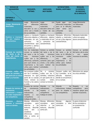 NIVELES DE
DESEMPEÑO
CRITERIOS A
EVALUAR:
EXCELENTE,
OPTIMO.
ADECUADO,
MUY BUENO.
SATISFACTORIO,
BUENO, ACEPTABLE.
REGULAR,
LO INTENTA,
EN PROCESO,
SE LE DIFICULTA.
Juega libremente y
descubre.
Juega libremente
con diferentes
materiales,
descubre su uso y
cómo son a través
de sus sentidos.
Juega con
diferentes
materiales y
descubre cómo son
a través de sus
sentidos.
Puede jugar con
diferentes materiales
pero se le dificulta
saber cómo son
utilizando sus
sentidos.
Juega libremente
con diferentes
materiales.
Explora y manipula
sin ver, objetos e
instrumentos.
Explora y manipula
diferentes objetos y
materiales sin ver,
comunica las
características que
encuentra y piensa
que pueden ser.
Explora y manipula
diferentes objetos
y materiales sin ver
y comunica las
características.
Manipula diferentes
objetos y materiales
sin ver y dice algunas
características.
Manipula materiales
y dice con apoyo
pocas características.
Conoce su sentido
del tacto y de la
vista así como su
importancia.
Con los materiales
conoce su sentido
del tacto y de la
vista, reconoce
cuáles son y los
diferencia, comenta
para qué sirven, su
importancia y los
utiliza para realizar
las actividades
Conoce su sentido
del tacto y de la
vista, reconoce
cuáles son y los
diferencia,
comenta para qué
sirven, y los utiliza
para realizar las
actividades
Conoce su sentido
del tacto y de la
vista, se le dificulta
reconocer cuáles
son, sabe su
importancia y los
utiliza para realizar
las actividades
Conoce su sentido
del tacto y de la vista
y con apoyo
reconoce lo sentidos,
Comenta cuáles son
todos los sentidos, en
qué parte de su cuerpo
están y su función.
Da a conocer cuáles
son los 5 sentidos,
relaciona en qué
parte de su cuerpo
están, conoce su
función y los valora
y cuida.
Da a conocer
cuáles son los 5
sentidos, relaciona
en qué parte de su
cuerpo están,
conoce su función.
Conocer cuáles son
los 5 sentidos, se le
dificulta expresar
dónde se encuentran
en su cuerpo.
Menciona con apoyo
los cinco sentidos.
Respeta las normas de
convivencia,
indicaciones y trabaja
en orden respetando a
sus compañeros.
Respeta las normas
de convivencia,
atiende a las
indicaciones,
respeta a sus
compañeros y
trabaja en orden.
Atiende a las
indicaciones,
respeta a sus
compañeros y
trabaja en orden.
Atiende las
indicaciones, trabaja
pero no respeta a
sus compañeros.
Respeta a sus
compañeros pero
requiere apoyo para
atender incaciones.
Reconoce diversas
texturas y comunica
como se sienten.
Maneja diferentes
conceptos para
referirse a las
texturas, describe
como son y
establece
diferencias entre
ellas y como se
sienten.
Maneja diferentes
conceptos para
referirse a las
texturas, describe
como son.
Maneja algunos
conceptos y dice
como son.
Es poco el dominio
de los conceptos y
en ocasiones los
confunde.
 