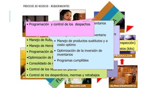 SERVICIO AL
CLIENTE
PROCESOS DE NEGOCIO - REQUERIMIENTOS
PLANEACION
ALMACENAMIENTO
PRODUCCION
RECEPCION
APROVISIONAMIENTO
DESPACHO
• Control de calidad del producto (Inspección)
• Control de los productos compuestos (kits)
• Inventario Consolidado en línea
• Manejo de múltiples bodegas y ubicaciones
• Manejo de mútiples unidades de medida
• Control de Lotes/Seriales
• Manejo de políticas de Inventario
• Control de costo de Garantías
• Seguimiento a las quejas y reclamos
• Control a devoluciones
• Planeación de Compras
• Seguimiento a compras e importaciones
• Calificación de proveedores
• Manejo consolidado de plan de compras
• Manejo de Rutas de Proceso
• Manejo de Herramientas en el proceso
• Programación de la produccion
•Optimización de los recursos de producción
• Consolidado de requerimeintos de materiales
• Control de los recursos de planta
• Control de los desperdicios, mermas y retrabajos
• Información al día de Inventarios
• Escenarios de Simulación
• Manejo de politicas de Inventario
• Manejo de productos sustitutos y a
costo optimo
• Optimización de la inversión de
inventarios
• Programas cumplibles
• Programación y control de los despachos
 