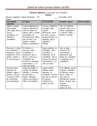 Jardín de niños Carmen Ramos Del Rio
Situación didáctica: Conociendo mis costumbres
Rubrica
Maestra magdalena Salazar Hernández 2 B _____ Noviembre 2018
Alumno: _______________________________________________
Aprendizaje
esperado
Lo logro En desarrollo Requiere apoyo Observaciones
Explica al grupo
ideas propias
sobre algún tema o
suceso,
apoyándose en
materiales
consultados.
Logra paulatinamente
exponer información
sobre un tópico de
manera clara y concisa
apoyándose de
investigaciones, libros
que encontró o de
registros propios.
Seguro y participativo.
Con sus compañeros
de equipo logra
exponer
información sobre
un tema o suceso,
progresivamente ha
adquirido mayor
seguridad y
dominio.
Aun se le dificulta
exponer ideas a sus
demás compañeros,
se muestra tímido y
prefiere escuchar.
Reconoce y valora
sus costumbres y
tradiciones que se
manifiestan en los
grupos sociales a
los que pertenece.
Es reflexivo y
conversa sobre
costumbres y
tradiciones que se
llevan a cabo en su
comunidad las
reconoce y menciona
características y el
valor que tienen.
Logra participar en
actividades sobre
costumbres y
tradiciones de su
comunidad, está en
proceso de expresar
características y el
valor que tiene.
Aun no logra
reconocer las
características e
importancia que
tienen las costumbres
y tradiciones de su
comunidad.
Escucha piezas
musicales de
distintos lugares y
géneros y épocas,
y conversa sobre
las sensaciones
que experimenta.
Logra desarrollar la
escucha de distintas
melodías y canciones
de generemos y
lugares diferentes,
expresa que piensa o
sintió al escucharlas.
Logra escuchar
distintas piezas
musicales en
actividades diversas,
aún está en proceso
de expresar
sentimientos y
puntos de vista.
Se le dificulta prestar
atención a melodías
de diferente género,
época o lugar, es
muy poca su
participación durante
lluvias de ideas para
expresar
sentimientos y
puntos de vista.
 