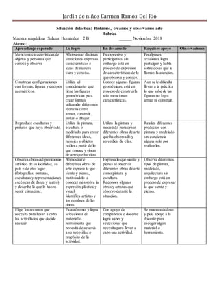 Jardín de niños Carmen Ramos Del Rio
Situación didáctica: Pintamos, creamos y observamos arte
Rubrica
Maestra magdalena Salazar Hernández 2 B ______ Noviembre 2018
Alumno: _______________________________________________
Aprendizaje esperado Lo logro En desarrollo Requiere apoyo Observaciones
Menciona características de
objetos y personas que
conoce y observa
Al observar distintas
situaciones expresas
características e
ideas de manera
clara y concisa.
Es expresivo y
participativo sin
embargo está en
proceso de expresión
de características de lo
que observa y conoce.
En algunas
ocasiones logra
participar y habla
sobre cosas que le
llaman la atención.
Construye configuraciones
con formas, figuras y cuerpos
geométricos.
Utiliza el
conocimiento que
tiene las figuras
geométricas para
crear formas
utilizando diferentes
técnicas como
armar, construir,
pintar o dibujar.
Conoce algunas figuras
geométricas, está en
proceso de construirla
solo mencionan
características.
Aun se le dificulta
llevar a la práctica
lo que sabe de las
figuras no logra
armar ni construir.
Reproduce esculturas y
pinturas que haya observado.
Utiliza la pintura,
escultura o
modelado para crear
diferentes ideas,
paisajes y objetos
reales a partir de lo
que conoce y obras
de arte que ha visto.
Utiliza la pintura y
modelado para crear
diferentes obras de arte
que ha observado y
aprendido de ellas.
Realiza diferentes
productos con
pintura y modelado
sin conciencia
alguna solo por
realizarlos.
Observa obras del patrimonio
artístico de su localidad, su
país o de otro lugar
(fotografías, pinturas,
esculturas y representaciones
escénicas de danza y teatro)
y describe lo que le hacen
sentir e imaginar.
Al mostrarle
diferentes obras de
arte expresa lo que
siente y piensa,
motivándolo a
conocer más sobre la
expresión plástica y
visual.
Identifica artistas y
los nombres de las
obras.
Expresa lo que siente y
piensa al observar
diferentes obras de arte
como pintura y
escultura.
Reconoce algunas
obras y artistas que
observo durante la
situación.
Observa diferentes
tipos de pintura,
modelado,
arquitectura sin
embargo está en
proceso de expresar
lo que siente y
piensa.
Elige los recursos que
necesita para llevar a cabo
las actividades que decide
realizar.
Es autónomo y logra
seleccionar el
material o
herramienta que
necesita de acuerdo
a su necesidad o
propósito de la
actividad.
Con apoyo de
compañeros o docente
logra saber y
seleccionar que
necesita para llevar a
cabo una actividad.
Se muestra dudoso
y pide apoyo a la
docente para
escoger algún
material o
herramienta.
 