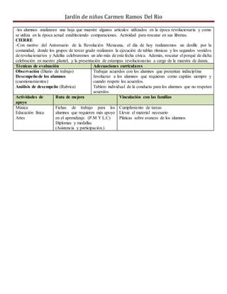 Jardín de niños Carmen Ramos Del Rio
-los alumnos analizaran una hoja que muestre algunos artículos utilizados en la época revolucionaria y como
se utiliza en la época actual estableciendo comparaciones. Actividad para rescatar en sus libretas.
CIERRE
-Con motivo del Aniversario de la Revolución Mexicana, el día de hoy realizaremos un desfile por la
comunidad, donde los grupos de tercer grado realizaran la ejecución de tablas rítmicas y los segundos vestidos
de revolucionarios y Adelita celebraremos un año más de esta fecha cívica. Además, rescatar el porqué de dicha
celebración en nuestro plantel, y la presentación de estampas revolucionarias a cargo de la maestra de danza.
Técnicas de evaluación Adecuaciones curriculares
Observación (Diario de trabajo)
Desempeño de los alumnos
(cuestionamientos)
Análisis de desempeño (Rubrica)
Trabajar acuerdos con los alumnos que presentan indisciplina
Involucrar a los alumnos que requieran como capitán siempre y
cuando respete los acuerdos.
Tablero individual de la conducta para los alumnos que no respetan
acuerdos
Actividades de
apoyo
Ruta de mejora Vinculación con las familias
Música
Educación física
Artes
Fichas de trabajo para los
alumnos que requieren más apoyo
en el aprendizaje. (P.M Y L.C)
Diplomas y medallas
(Asistencia y participación.)
Cumplimiento de tareas
Llevar el material necesario
Pláticas sobre avances de los alumnos
 