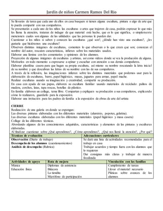 Jardín de niños Carmen Ramos Del Rio
Se llevarán de tarea que cada uno de ellos en casa busquen si tienen alguna escultura, pintura o algo de arte que
lo pueda compartir con sus compañeros.
Se presentarán a cada uno de los niños las esculturas o artes que trajeron de casa, podrán expresar lo que más
les llama la atención, trataran de indagar de que material está hecho, que es lo que significa, o simplemente
mencionen cuales son algunas de las utilidades que las personas le pueden dar.
Cuestionar a los niños si saben y conocen las esculturas ¿qué son?, ¿dónde han visto una escultura?, ¿les
gustaría que hiciéramos una escultura?
Observen distintas imágenes de esculturas, comenten lo que observan o lo que creen que son; conozcan el
nombre del autor, rescaten características, infieran sobre los materiales usados.
Elaborar una lámina con los comentarios y opiniones de los alumnos.
Proyección de algunas imágenes de esculturas y artistas, así como videos donde se vea la producción de alguna.
Motivarlos en todo momento a expresarse a opinar y escuchar con atención a sus demás compañeros.
Elaborar plastilina casera para que hagan su propia escultura, así mismo su nombre rescatando la letra inicial
de su nombre y que descubran las letras de su nombre con las de sus compañeros.
A través de la reflexión, las imaginaciones infieran sobre los distintos materiales que podemos usar para la
elaboración de esculturas, barro, papel higiénico, masas, juguetes para armar, papel mache.
Realizar esculturas usando su imaginación y creatividad, compartir su producción.
En casa con ayuda de sus papas, elaboren su escultura familiar usando materiales de reciclado: palitos de
madera, corchos, latas, tapa roscas, botellas de plástico.
En familia elaboren un collage, tema libre. Compartan y expliquen su producción a sus compañeros, explicando
cómo lo realizaron, guardarlo para la exposición.
Elaborar una invitación para los padres de familia a la exposición de obras de arte del artista
CIERRE
Realización de una galería en donde se expongan:
Las diversas pinturas elaboradas con los diferentes materiales (aluminio, popotes, gelatina).
Las diversas esculturas elaboradas con los diferentes materiales (papel higiénico y masa casera)
Collage de las diferentes técnicas.
Abordando algunos de los conocimientos adquiridos, características y elementos de las pinturas y esculturas
elaboradas.
Al finalizar cuestionar sobre ¿Qué aprendimos?, ¿Cómo aprendimos?, ¿Qué nos llamó la atención?, ¿Por qué?
Técnicas de evaluación Adecuaciones curriculares
Observación (Diario de trabajo)
Desempeño de los alumnos (cuestionamientos)
Análisis de desempeño (Rubrica)
Se dará una lista de actividades recomendadas para el
trabajo en casa
Trabajar acuerdos y tiempo fuera con los alumnos que
lo requieran
Dar consignas más claras y trabajar de manera
focalizada
Actividades de apoyo Ruta de mejora Vinculación con las familias
Música
Educación física
Diplomas de asistencia
Bitácora
La tiendita
Micrófono de participación
Cumplimiento de tareas
Llevar el material necesario
Pláticas sobre avances de los
alumnos
 