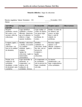 Jardín de niños Carmen Ramos Del Rio
Situación didáctica: Juego de colecciones
Rubrica
Maestra magdalena Salazar Hernández 2 B _______Noviembre 2018
Alumno: _______________________________________________
Aprendizaje
esperado
Lo logro En desarrollo Requiere apoyo Observaciones
Resuelve
problemas a través
del conteo y con
acciones sobre las
colecciones.
Logra identificar
cantidades y resolver
diferentes situaciones
que se le plantean, es
reflexivo y logra
exponer resultados.
Logra realizar el
conteo de objetos,
con apoyo logra
resolver
problemas de
conteo.
Realiza el conteo de
los números que
conoce, no logra
llevar a cabo la
solución de
problemas.
Compara, iguala y
clasifica
colecciones con
base en la cantidad
de elementos.
Identifica colecciones
y clasifica de acuerdo
a la cantidad
solicitada, iguala y
compara.
Agrupa las
colecciones según su
numerosidad,
características.
Identifica
cantidades en
colecciones donde
hay más, está en
proceso de
comparar e
igualar
colecciones.
Reconoce algunos
números se le
dificulta comparar e
igualar colecciones.
Persiste en la
realización de
actividades
desafiantes y toma
de decisiones para
concluirlas.
Logra desarrollar la
autonomía, se
compromete y se
esfuerza en la
realización de
actividades diversas.
Se compromete en
las actividades,
está en proceso de
lograr concluirlas
con éxito.
Se muestra
desinteresado y no
logra comprometerse
en las actividades.
 