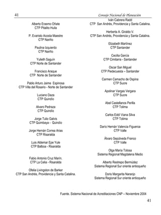 41 Consejo Nacional de Planeación 
41 
Alberto Erasmo Oñate 
CTP Pitalito Huila 
P. Evaristo Acosta Maestre 
CTP Nariño 
Paulina Izquierdo 
CTP Nariño 
Yulieth Saguín 
CTP Norte de Santander 
Francisco Araque 
CTP Norte de Santander 
Pablo Arturo Jaime Espinosa 
CTP Villa del Rosario - Norte de Santander 
Luciano Daza 
CTP Quindío 
Alvaro Pedraza 
CTP Quindío 
Jorge Tulio Galvis 
CTP Quimbaya - Quindío 
Jorge Hernán Correa Arias 
CTP Risaralda 
Luis Aldemar Epe Yule 
CTP Balboa - Risaralda 
Fabio Antonio Cruz Marín. 
CTP La Celia - Risaralda 
Ofelia Livingston de Barker 
CTP San Andrés, Providencia y Santa Catalina. 
Iván Cabrera Radd 
CTP San Andrés, Providencia y Santa Catalina. 
Herberta A. Giraldo V. 
CTP San Andrés, Providencia y Santa Catalina. 
Elizabeth Martínez 
CTP Santander 
Cecilia García 
CTP Cimitarra - Santander 
Oscar San Miguel 
CTP Piedecuesta – Santander 
Carmen Camacho de Ospina 
CTP Sucre 
Apolinar Vargas Vergara 
CTP Sucre 
Abel Castellanos Perilla 
CTP Tolima 
Carlos Eddí Viana Silva 
CTP Tolima 
Darío Hernán Valencia Figueroa 
CTP Valle 
Álvaro Sepúlveda Franco 
CTP Valle 
Olga María Tolosa 
Sistema Regional Magdalena Medio 
Alberto Restrepo Bermúdez 
Sistema Regional Sur oriente antioqueño 
Doris Margarita Naranjo 
Sistema Regional Sur oriente antioqueño 
Fuente. Sistema Nacional de Acreditaciones CNP – Noviembre 2004 
 