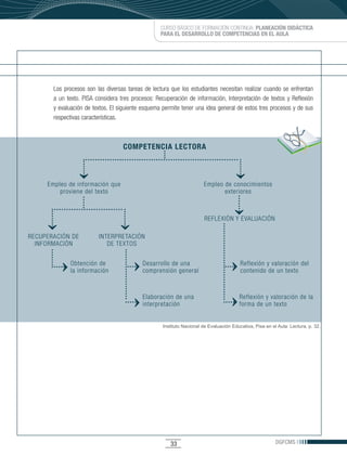 CURSO BÁSICO DE FORMACIÓN CONTINUA: PLANEACIÓN DIDÁCTICA
                                                   PARA EL DESARROLLO DE COMPETENCIAS EN EL AULA




       Los procesos son las diversas tareas de lectura que los estudiantes necesitan realizar cuando se enfrentan
       a un texto. PISA considera tres procesos: Recuperación de información, Interpretación de textos y Reflexión
       y evaluación de textos. El siguiente esquema permite tener una idea general de estos tres procesos y de sus
       respectivas características.



                                   COMPETENCIA LECTORA



     Empleo de información que                                        Empleo de conocimientos
         proviene del texto                                                  exteriores



                                                                       REFLEXIÓN Y EVALUACIÓN

RECUPERACIÓN DE          INTERPRETACIÓN
  INFORMACIÓN               DE TEXTOS


             Obtención de                  Desarrollo de una                            Reflexión y valoración del
             la información                comprensión general                          contenido de un texto



                                           Elaboración de una                          Reflexión y valoración de la
                                           interpretación                              forma de un texto


                                                   Instituto Nacional de Evaluación Educativa, Pisa en el Aula: Lectura, p. 32.




                                                       33                                                DGFCMS
 