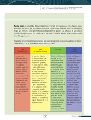 CURSO BÁSICO DE FORMACIÓN CONTINUA: PLANEACIÓN DIDÁCTICA
                                             PARA EL DESARROLLO DE COMPETENCIAS EN EL AULA




Fluidez lectora es la habilidad del alumno para leer en voz alta con la entonación, ritmo, fraseo y pausas
apropiadas que indican que los alumnos entienden el significado de la lectura, aunque ocasionalmente
tengan que detenerse para reparar dificultades de comprensión (palabra o la estructura de una oración).
La fluidez lectora implica dar una inflexión de voz adecuada al contenido del texto respetando las unidades
de sentido y puntuación.

Para contar con un referente de comparación a nivel nacional se presenta el siguiente cuadro que consta de 4
niveles obtenidos con los resultados del estudio realizado por la SEP.


         Nivel                         Nivel                       Estándar                      Nivel
     Requiere Apoyo            Se acerca al estándar                                           Avanzado

  En este nivel el          En este nivel el alumno         En este nivel el alumno     En este nivel el alumno
  alumno es capaz de        es capaz de realizar una        es capaz de leer            es capaz de leer
  leer con dificultades     lectura por lo general de       frases o enunciados         principalmente párrafos
  palabra por palabra,      dos palabras agrupadas,         pequeños; presenta          u oraciones largas con
  en muy pocas              en pocas ocasiones de tres      ciertas dificultades        significado. Aunque
  ocasiones puede leer      o cuatro palabras como          en cuanto al ritmo y        se pueden presentar
  dos o tres palabras       máximo. Eventualmente           la continuidad debido       algunos pequeños
  seguidas. Presenta        se puede presentar la           a errores en las            errores en cuanto al
  problemas muy             lectura palabra por palabra.    pautas de puntuación        ritmo y la continuidad
  severos en cuanto al      Presenta gran dificultad con    indicadas en el texto       por no seguir las pautas
  ritmo, la continuidad     el ritmo y la continuidad       (no considera los signos    de puntuación indicadas
  y la entonación que       indispensables para             de puntuación o los         en el texto, estos
  requiere el texto,        realizar la lectura, debido     adiciona), los cuales, en   errores no demeritan
  lo cual implica un        a que el agrupamiento           la mayoría de los casos,    la estructura global
  proceso de lectura        de las palabras no tiende       no afectan el sentido       del mismo, ya que se
  en el que se pierde la    a respetar la estructura        del mismo porque se         conserva la sintaxis
  estructura sintáctica     sintáctica de los enunciados.   conserva la sintaxis del    del autor. En general,
  del texto.                Asimismo, omite algunas de      autor. Además, la mayor     la lectura se realiza
                            las pautas de puntuación        parte de la lectura         con una adecuada
                            indicadas en el texto lo que    la realiza con una          entonación aplicando las
                            impacta directamente en el      entonación apropiada        diversas modulaciones
                            sentido del mismo.              presentando alguna          que se exigen al interior
                                                            omisión respecto a          del texto.
                                                            las modulaciones
                                                            requeridas por el texto.




                                                  35                                             DGFCMS
 