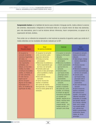 CURSO BÁSICO DE FORMACIÓN CONTINUA: PLANEACIÓN DIDÁCTICA
         PARA EL DESARROLLO DE COMPETENCIAS EN EL AULA




          Comprensión lectora es la habilidad del alumno para entender el lenguaje escrito, implica obtener la esencia
          del contenido, relacionando e integrando la información leída en un conjunto menor de ideas más abstractas,
          pero más abarcadoras, para lo cual los lectores derivan inferencias, hacen comparaciones, se apoyan en la
          organización del texto, etcétera.

          Para contar con un referente de comparación a nivel nacional se presenta el siguiente cuadro que consta de 4
          niveles obtenidos con los resultados del estudio realizado por la SEP.


                   Nivel                         Nivel                         Estándar                      Nivel
               Requiere Apoyo            Se acerca al estándar                                             Avanzado

            Al recuperar la           Al recuperar la narración        Al recuperar la narración   Al recuperar la narración
            narración el alumno       omite uno de los cuatro          destaca la información      destaca la información
            menciona fragmentos       siguientes elementos:            relevante:                  relevante:
            del relato, no            •	Introduce	al	(a	los)	          •	Introduce	al	(a	los)	     •	 Alude	al	lugar	y	tiempo	
            necesariamente los           personaje(s).                    personaje(s).               donde se desarrolla la
            más importantes           •	Mencionar	el	problema	o	       •	Menciona	el	problema	        narración.
            (señalados, con              hecho sorprendente que           o hecho sorprendente     •	 Introduce	al	(a	los)	
            balazos, en los otros        da inicio a la narración.        que da inicio a la          personaje(s).
            niveles). Su relato       •	Comenta	sobre	qué	                narración.               •	 Menciona	el	problema	o	
            constituye enunciados        hace(n) el (los) personajes   •	Comenta	sobre	               hecho sorprendente que
            sueltos, no hilados en       ante el problema o hecho         qué hace(n) el (los)        da inicio a la narración.
            un todo coherente.           sorprendente.                    personajes ante el       •	 Comenta	sobre	
            En este nivel se          •	Dice	cómo	termina	la	             problema o hecho            qué hace(n) el (los)
            espera que el                narración.                       sorprendente.               personajes ante el
            alumno recupere           Al narrar enuncia los            •	Dice	cómo	termina	la	        problema o hecho
            algunas de las ideas      eventos e incidentes                narración.                  sorprendente.
            expresadas en el          del cuento de manera             Al narrar enuncia los       •	 Dice	cómo	termina	la	
            texto, sin modificar el   desorganizada, sin embargo,      eventos e incidentes           narración.
            significado de ellas.     recrea la trama global de la     del cuento tal y como       Al narrar enuncia los
                                      narración.                       suceden, sin embargo,       eventos e incidentes
                                                                       la omisión de algunos       del cuento tal como
                                                                       marcadores temporales       suceden y los organiza
                                                                       y/o causales (por           utilizando marcadores
                                                                       ejemplo: después de un      temporales y/o causales
                                                                       tiempo; mientras tanto;     (por ejemplo: después
                                                                       como x estaba muy           de un tiempo; mientras
                                                                       enojado decidió…etc.)       tanto; como x estaba
                                                                       impiden percibir a la       muy enojado decidió…
                                                                       narración como fluida.      etc.); además hace
                                                                                                   alusión a pensamientos,
                                                                                                   sentimientos, deseos,
                                                                                                   miedos, etc. de los
                                                                                                   personajes.


      DGFCMS                                             36
 