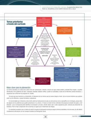 CURSO BÁSICO DE FORMACIÓN CONTINUA: PLANEACIÓN DIDÁCTICA
                                                                       PARA EL DESARROLLO DE COMPETENCIAS EN EL AULA




Temas prioritarios
a través del currículo




                                                                       NUTRICIÓN
                                                                  CONSUMO DE AGUA
                                                                   SIMPLE POTABLE




Ideas clave para la planeación:
Los temas asociados a la cultura de la salud como son: alimentación, nutrición, consumo de agua simple potable y actividad física regular, o aquellos
identificados como problemas de salud –sobrepeso, obesidad, diabetes mellitus- pueden ser abordados a través de los diferentes campos formativos y
asignaturas que conforman los programas de estudio.

     Se busca que para favorecer su comprensión, el tratamiento de los mismos sea de manera integral a través de los vínculos temáticos que pudieran
existir con los diferentes campos formativos o asignaturas.

    Es recomendable que el docente se documente sobre las implicaciones de cada uno de los temas como se ejemplifican en el triángulo, porque estos
son algunos de los problemas que pueden presentarse en su entorno. Al hacer la revisión de los contenidos del programa de estudio del grado y nivel
educativo que le corresponde podrá identificar la vinculación curricular y decidir desde cuál o cuáles asignaturas podrá articular para desarrollar las
temáticas. Para la mejor comprensión de los alumnos se sugiere que el tratamiento sea integral.

    Es importante considerar que en materia de salud se requiere la participación social que asegure entornos saludables en las escuelas, por ello deberá
considerarse la articulación con los Consejos Escolares de Participación Social.


                                                                             49                                                      DGFCMS
 