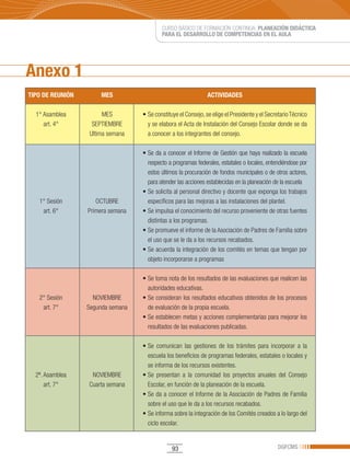 CURSO BÁSICO DE FORMACIÓN CONTINUA: PLANEACIÓN DIDÁCTICA
                                           PARA EL DESARROLLO DE COMPETENCIAS EN EL AULA




Anexo 1
TIPO DE REUNIÓN        MES                                      ACTIVIDADES

  1° Asamblea           MES        •	Se	constituye	el	Consejo,	se	elige	el	Presidente	y	el	Secretario	Técnico	
     art. 4°        SEPTIEMBRE       y se elabora el Acta de Instalación del Consejo Escolar donde se da
                   Ultima semana     a conocer a los integrantes del consejo.

                                   •	Se	da	a	conocer	el	Informe	de	Gestión	que	haya	realizado	la	escuela	
                                     respecto a programas federales, estatales o locales, entendiéndose por
                                     estos últimos la procuración de fondos municipales o de otros actores,
                                     para atender las acciones establecidas en la planeación de la escuela
                                   •	Se	solicita	al	personal	directivo	y	docente	que	exponga	los	trabajos	
   1° Sesión         OCTUBRE         específicos para las mejoras a las instalaciones del plantel.
    art. 6°       Primera semana   •	Se	impulsa	el	conocimiento	del	recurso	proveniente	de	otras	fuentes	
                                     distintas a los programas.
                                   •	Se	promueve	el	informe	de	la	Asociación	de	Padres	de	Familia	sobre	
                                     el uso que se le da a los recursos recabados.
                                   •	Se	acuerda	la	integración	de	los	comités	en	temas	que	tengan	por	
                                     objeto incorporarse a programas

                                   •	Se	toma	nota	de	los	resultados	de	las	evaluaciones	que	realicen	las	
                                     autoridades educativas.
   2° Sesión        NOVIEMBRE      •	Se	consideran	los	resultados	educativos	obtenidos	de	los	procesos	
    art. 7°       Segunda semana     de evaluación de la propia escuela.
                                   •	Se	establecen	metas	y	acciones	complementarias	para	mejorar	los	
                                     resultados de las evaluaciones publicadas.

                                   •	Se	 comunican	 las	 gestiones	 de	 los	 trámites	 para	 incorporar	 a	 la	
                                     escuela los beneficios de programas federales, estatales o locales y
                                     se informa de los recursos existentes.
  2ª. Asamblea     NOVIEMBRE       •	Se	 presentan	 a	 la	 comunidad	 los	 proyectos	 anuales	 del	 Consejo	
      art. 7°     Cuarta semana      Escolar, en función de la planeación de la escuela.
                                   •	Se	da	a	conocer	el	Informe	de	la	Asociación	de	Padres	de	Familia	
                                     sobre el uso que le da a los recursos recabados.
                                   •	Se	informa	sobre	la	integración	de	los	Comités	creados	a	lo	largo	del	
                                     ciclo escolar.


                                                93                                              DGFCMS
 