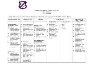 INSTITUCION EDUCATIVA COLEGIO LA SALLE
SEDE BERMEJAL
OCAÑA N. DE S.
ASIGNATURA: LENGUA CASTELLANA GRADO: PRIMERO DOCENTE: JEINE RAQUEL REYES PERIODO: CUARTO AÑO: 2013
EJES DE FORMACION COMPETENCIAS SABERES ESTRATEGIAS CRITERIOS DE
EVALUACION
METODOLOGIA RECURSOS RUBRICAS
COMPRENSION E
INTERPRETACION
TEXTUAL
Produzco textos
orales que responden
a distintos propósitos
comunicativos
Describirá eventos de
manera secuencial
Utilizo, de acuerdo
con el contexto, un
vocabulario adecuado
para expresar mis
ideas
Expreso en forma
clara mis ideas y
sentimientos, según lo
amerite la situación
comunicativa
LITERATURA
Produzco textos
orales que responden
a distintos propósitos
comunicativos
Describirá eventos de
manera secuencial
Utilizo, de acuerdo
con el contexto, un
Maneja adecuadamente
los trazos de las letras
Reconoce las letras
mayúsculas y
minúsculas en un texto
dado
Identifica las letras con
su sonido
Hace correctamente los
trazos de las diferentes
letras.
Se interesa por la
lectura de historias
sencillas
Manejo adecuado de las
letras sobre el renglón
Identifica, escribe y
organiza correctamente
todas las letras del
abecedario
Uso apropiado del trazo
de las combinaciones tr,
cl, cr, cl, gr, gl, pr, pl,
dr, fr ,fl, bl
Lee y escribe
correctamente las
combinaciones en
diferentes clases de
PRODUCCION
TEXTUAL
UNIDAD SEPTIMA
Escucho y comprendo
Leo y aplico: z, y, k, x,
w,
Az, ez, iz, oz,uz
Leamos de forma
clara
Expongo mis escritos
DESARROLLO DEL
PENSAMIENTO
UNIDAD OCTAVA
Escucho y comprendo
Leo y aplico: tr, tl, cr,
cl, gr, gl
Pr, pl, dr, fr, fl, br, bl
Realizo un album con
historias
Pronunciar la
consonante en el
contexto de la
palabra y la frase
Familiarizarse con su
sonido aislado
Identificar sonora y
gráficamente las
consonantes
Adquirir destreza
para producirla por
escrito
Libros
Fichas
Lecturas
Humanos
Encierra las letras de
cada palabra
Une las letras
mayúsculas con su
minúscula
Completa la palabra
con la letra dada
En un texto diferencia
las silabas con la letra
dada
Completa
adecuadamente
crucigramas con las
palabras vistas
Lee palabras,
oraciones y textos
cortos con las letras
enseñadas
Diferencie algunas
consonantes en forma
oral y escrita
Resuelve sopa de letras
con las palabras vistas
 