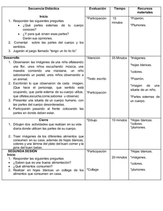 Secuencia Didáctica
Inicio
1. Responder las siguientes preguntas
 ¿Qué partes externas de tu cuerpo
conoces?
 ¿Y para qué sirven esas partes?
Darán sus opiniones.
2. Comentar sobre las partes del cuerpo y los
sentidos.
3. Jugarán el juego llamado “tengo un tic tic tic”
Evaluación Tiempo Recursos
materiales
*Participación 15
minutos
*Pizarrón.
*Plumones.
Desarrollo
1. Observaran las imágenes de una niña olfateando
una flor, unos niños escuchando música, una
maestra comiendo una manzana, un niño
saboreando un pastel, unos niños observando a
un animal.
2. Escribirán lo que observaron de cada imagen,
(Que hace el personaje, que sentido está
ocupando, que parte externa de su cuerpo utiliza,
que olfatea,escucha,come,saborea u observa)
3. Presentar una silueta de un cuerpo humano, con
las partes del cuerpo desordenadas.
4. Participarán pasando al frente colocando las
partes en donde deben estar.
*Atención
*Texto escrito
*Participación
35 Minutos *Imágenes.
*hojas blancas.
*colores.
*Pizarrón.
*imagen de una
silueta de un niño.
*Partes externas de
un cuerpo.
Cierre
1. Dibujen dos actividades que realizan en su vida
diaria donde utilicen las partes de su cuerpo.
2. Traer imágenes de los diferentes alimentos que
consumen en su casa, además de hojas blancas,
colores y una lámina del plato del buen comer y la
jarra del buen beber.
*Dibujo. 10 minutos *Hojas blancas.
*colores.
*plumones.
SEGUNDA SESIÓN
Inicio
1. Responder las siguientes preguntas
 ¿Saben que es una buena alimentación?
 ¿Qué alimentos consumen?
2. Realizar en hojas blancas un collage de los
alimentos que consumen en casa.
*Participación
*Collage
20 minutos
*Hojas blancas.
*imágenes.
*colores.
*plumones.
 
