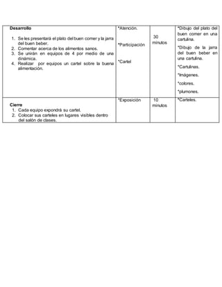 Desarrollo
1. Se les presentará el plato del buen comer y la jarra
del buen beber.
2. Comentar acerca de los alimentos sanos.
3. Se unirán en equipos de 4 por medio de una
dinámica.
4. Realizar por equipos un cartel sobre la buena
alimentación.
*Atención.
*Participación
*Cartel
30
minutos
*Dibujo del plato del
buen comer en una
cartulina.
*Dibujo de la jarra
del buen beber en
una cartulina.
*Cartulinas.
*Imágenes.
*colores.
*plumones.
Cierre
1. Cada equipo expondrá su cartel.
2. Colocar sus carteles en lugares visibles dentro
del salón de clases.
*Exposición 10
minutos
*Carteles.
 