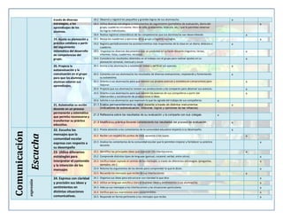 través de diversas
estrategias, a los
aprendizajes de los
alumnos.

18.2 Observó y registró los pequeños y grandes logros de sus alumnas/os.

19. Ajusta su planeación y
práctica cotidiana a partir
del seguimiento
sistemático del desarrollo
de competencias del
grupo.

19.1 Revisa los cuadernos y ejercicios de su grupo y registra sus logros.

20. Propicia la
autoevaluación y la
coevaluación en el grupo
para que los alumnos y
alumnas valoren sus
aprendizajes.

x

18.3 Utiliza diversas estrategias e instrumentos de seguimiento (portafolios de evaluación, diario del
grupo, cuaderno circulante, libro de vida, grabaciones, bitácora, etc.) que le permitan observar
los logros individuales.
18.4 Realiza registros sistemáticos de las competencias que sus alumnas/os van desarrollando.

x
x
x

19.2 Registra periódicamente los acontecimientos más importantes de la clase en un diario, bitácora o
cuaderno.
19.3 Organiza los diversos documentos que se producen en su tarea docente (registros, tareas,
informes, listas, cuadernos, recados)
19.4 Considera los resultados obtenidos en el trabajo con el grupo para realizar ajustes en su
planeación semanal, mensual y anual.
20.1 Anima a los alumnas/os a establecer metas y verificar sus avances.

x

20.2 Comenta con sus alumnas/os los resultados de diversas evaluaciones, respetando y fomentando
su autoestima.
20.3 Orienta a sus alumnas/os para que valoren sus propios avances y establezcan compromisos para
mejorar.
20.4 Propicia que sus alumnas/os revisen sus producciones y las comparen para observar sus avances.

x

20.5 Orienta a sus alumnas/os para que valoren los avances de sus compañeros a partir del
intercambio y socialización de producciones e ideas.
20.6 Solicita a sus alumnas/os que expresen lo que les agrada del trabajo de sus compañeros.

x
x
x

x
x
x
x

Escucha

21.1 Evalúa permanentemente su labor docente a través de distintos instrumentos
(indicadores de autoevaluación, bitácoras, logros y opiniones de las niñas/os).

21.3 Modifica su práctica docente considerando los resultados del proceso de evaluación.

x

22. Escucha los
mensajes que la
comunidad escolar
expresa con respecto a
su desempeño
23. Utiliza diferentes
estrategias para
interpretar el contenido
y la intención de los
mensajes

22.1 Presta atención a los comentarios de la comunidad educativa respecto a su desempeño.

x

21.2 Reflexiona sobre los resultados de su evaluación y la comparte con sus colegas.

22.2 Recibe con respeto los puntos de vista opuestos a los suyos.

24. Expresa con claridad
y precisión sus ideas y
sentimientos en
distintas situaciones
comunicativas.

x
x

x

22.3 Analiza los comentarios de la comunidad escolar que le permiten mejorar y fortalecer su práctica
docente.
23.1 Identifico las principales ideas que expresan mis interlocutores.

x
x

23.2 Comprende distintos tipos de lenguaje (gestual, corporal, verbal, entre otros).

x
x

23.3 Verifica haber captado el sentido de los mensajes, a través de diferentes estrategias. (preguntas,
ejemplos, etc.).
23.4 Retoma los argumentos de los demás para comprender lo que le dicen.
23.5 Recuerda los mensajes que recibe de sus interlocutores.

expresión

Comunicación

21. Autoevalúa su acción
docente en un proceso
permanente y sistemático
que permita reconocerse y
transformar su práctica
educativa.

24.1 Organiza sus ideas para estructurar con claridad lo que dice.
24.2 Utiliza un lenguaje sencillo y claro al expresar ideas y sentimientos a sus alumnas/os.
24.3 Adecua sus mensajes a los interlocutores y las situaciones particulares.
24.4 Verifica que sus expresiones sean comprendidas.
24.5 Responde en forma pertinente a los mensajes que recibe.

x
x
x
x
x
x
x

 