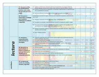 25. Reconoce y utiliza
las manifestaciones
artísticas como medio
de expresión personal y
grupal.

25.1 Expresa sus sentimientos, emociones e ideas en forma personal y con su grupo, empleando
diversos lenguajes artísticos (música, danza, teatro, literatura, expresión plástica y corporal).
25.2 Estimula en sus alumnas/os la imaginación, la creatividad, la espontaneidad y la experimentación
de sus posibilidades de expresión.

26. Promueve el
intercambio y el dialogo
para establecer
ambientes de confianza
y seguridad.

26.1Manifiesta una actitud de respeto y tolerancia ante la expresión de opiniones y sentimientos de
otras y otros.

x
x

25.3 Disfruta las diferentes manifestaciones artísticas locales, nacionales y universales.

x
x

26.2 Respeta las variaciones del habla (regionales, sociales, generacionales, etc.).

x

26.3 Se expresa con veracidad y responsabilidad para mantener un ambiente de respeto y trabajo.

x

26.4 Promueve reuniones para que la comunidad dé a conocer sus gustos, intereses y necesidades
utilizando diferentes lenguajes (danza, canto, pintura, entre otros).

x

escritura

x

26.6 Busca establecer acuerdos.

lectura

26.5 Expresa con seguridad y respeto sus opiniones delante de autoridades educativas, colegas y otros
miembros de la comunidad.

x

27. Interpreta y
comprende textos
utilizando diversas
estrategias.

27.1 Interpreta el significado de los textos que lee a partir de algunos de sus elementos (estructura,
sintaxis, vocabulario, entre otros.)
27.2 Contrasta lo que leo con lo que sabe.

x

28. Aprovecha las
oportunidades de
lectura y comparte su
gusto por ella con los
miembros de la
comunidad educativa.

28.1 Disfruta la lectura.

x
x

28.2 Lee en voz alta con fluidez y expresividad para que otros comprendan y/o se deleiten.

x

29. Se expresa por
escrito con precisión,
claridad y seguridad.

x
x
x

27.3 Comenta con otras personas, su interpretación de los textos que lee.
27.4 Utiliza diversas estrategias de lectura (anticipación, predicción, muestreo, confirmación e
inferencia).
27.5 Se da el tiempo que necesita para leer y comprender los textos.

28.3 Comparte los textos que le gustan.

x

28.4 Acude a distintos lugares para obtener diversos materiales de lectura.

x

28.5 Reconoce el valor de distintos portadores de texto (carta, recado, anuncio, cartel, etiqueta).

x

29.1 Utiliza diversas estrategias para la redacción de sus textos.

x
x
x
x
x
x

29.2 Redacta con claridad y coherencia.
29.3 Desarrolla su propio estilo al escribir.
29.4 Revisa y mejora sus escritos para facilitar que el lector comprenda el texto.
29.5 Escribe en forma legible cuando el texto está dirigido a otros.
29.6 Escribe con ortografía y puntuación adecuadas.

 