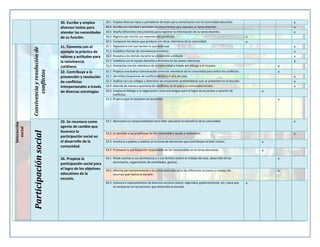 30. Escribe y emplea
diversos textos para
atender las necesidades
de su función.

30.1 Emplea diversos tipos y portadores de texto para comunicarse con la comunidad educativa.
30.3 Diseña diferentes instrumentos para registrar la información de su tarea docente.
30.4 Registra por escrito sus experiencias cotidianas.

Participación social

Interacción
social

Convivencia y resolución de
conflictos

30.5 Comparte los textos que produce con otros miembros de la comunidad.

31. Fomenta con el
ejemplo la práctica de
valores y actitudes para
la convivencia
cotidiana.
32. Contribuye a la
prevención y resolución
de conflictos
interpersonales a través
de diversas estrategias

33. Se reconoce como
agente de cambio que
favorece la
participación social en
el desarrollo de la
comunidad.
34. Propicia la
participación social para
el logro de los objetivos
educativos de la
escuela.

x
x
x

30.2 Escribe con claridad y precisión los documentos que requiere su tarea docente.

x
x

31.1 Demuestra con sus hechos lo que aconseja.

x
x
x
x

31.2 Establece formas de convivencia armónica.
31.3 Respeta a los demás durante la convivencia cotidiana.
31.4 Colabora con el equipo docente y directivo en las tareas colectivas.
31.5 Interactúa con los miembros de la comunidad a través del diálogo y el respeto.

x

32.1 Propicia una buena comunicación entre los miembros de la comunidad para evitar los conflictos.

x

32.2 Identifica situaciones de conflicto dentro y fuera del aula.

x
x
x

32.3 Analiza con sus colegas y directivos las situaciones problemáticas que se presenten en la escuela.
32.4 Atiende de manera oportuna los conflictos en el aula y la comunidad escolar.
32.5 Emplea el diálogo y la negociación como estrategias para el logro de acuerdos y solución de
conflictos.
32.6 Propicia que se respeten los acuerdos.

x
x

33.1 Demuestra su responsabilidad como líder educativo en beneficio de la comunidad.

x

33.2 Es sensible a los problemas de mi comunidad y ayuda a resolverlos.

x

33.3 Involucra a padres y madres en la toma de decisiones que contribuyan al bien común.

x

33.4 Promueve la participación responsable de los involucrados en la tarea educativa.

x

34.1 Rinde cuentas a sus alumnas/os y a sus familias (sobre el trabajo del aula, desarrollo de las
alumnas/os, organización de actividades, gastos).

x

34.2 Informa permanentemente a la comunidad educativa las diferentes acciones y manejo de
recursos que realiza la escuela.

x

34.3 Convoca a representantes de diversos sectores (salud, seguridad, gubernamental, etc.) para que
se involucren en las acciones que desarrolla la escuela.

x

 