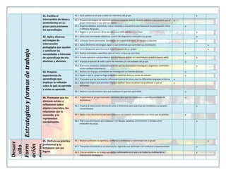 41.1 Da la palabra en el aula a todos los miembros del grupo.

42. Aplica diversas
estrategias de
intervención
pedagógica que ayuden
a satisfacer las
necesidades e intereses
de aprendizaje de mis
alumnos y alumnas.

42.1 Selecciona actividades didácticas a partir del diagnóstico realizado a su grupo.

x

42.2 Utiliza en forma pertinente, estrategias de trabajo individual, de equipo o colectivo.

x

43. Propicia
experiencias de
aprendizaje que
implican la reflexión
sobre lo qué se aprende
y cómo se aprende.

41.2 Propone estrategias de expresión artística (corporal, teatral, musical, plástica y danza) para que el
grupo comunique lo que piensa y siente.
41.3 Organiza debates, asambleas, mesas redondas y encuentros para favorecer la participación crítica
y reflexiva del grupo.
41.4 Regula la participación del grupo para que todos expresen sus ideas.

x
x
x
x

42.3 Aplica diferentes estrategias según lo que pretendo que aprendan sus alumnas/os.

x

42.4 Utiliza preguntas para favorecer la participación de su grupo.

x

42.5 Realiza actividades específicas para el inicio o cierre de una clase.

x

42.6 Emplea ejemplos que permitan a sus alumnas/os asociar su conocimiento previo a nuevas ideas.

x

42.7 Impulsa proyectos de aula a partir de intereses y/o necesidades del grupo.

x

42.8 Promueva proyectos colaborativos en los que las alumnas/os investiguen, organicen, confronten
e intercambien información.
43.1 Realiza con el grupo actividades de investigación en fuentes diversas.

x
x
x

43.2 Ayuda a que el grupo se haga preguntas sobre los diversos temas de estudio.
43.3 Promueve que las alumnas/os reflexionen acerca de cómo usan los diferentes lenguajes artísticos
43.4 Aplica estrategias que permitan al grupo explicar cómo resuelven los problemas a que se
enfrentan.

x
x

43.5 Motiva a sus alumnas/os para que expliquen lo que han aprendido.

x

44. Promueve que los
alumnos actúen y
reflexionen sobre
objetos concretos, los
relacionen con lo
conocido, y lo
representen
mentalmente.

44.1 Proporciona al grupo materiales concretos para que los manipulen y realicen actividades de
aprendizaje.

x

45. Disfruta su práctica
profesional y se
fortalezco con sus
logros.

45.1 Muestra actitudes de apertura, confianza y cordialidad al interactuar con el grupo.

perm
anent
e

Desarr
ollo
profesi
Form
onal
ación

Estrategias y formas de trabajo

41. Facilita el
intercambio de ideas y
sentimientos en su
grupo para promover
los aprendizajes.

44.2 Propicia la observación directa de seres y fenómenos para que el grupo establezca sus propios
conocimientos.
44.3 Apoya a sus alumnas/os para que comparen los nuevos conocimientos con otros que ya poseían.
44.4 Pide a sus alumnas/os que expliquen con dibujos, palabras, movimientos o sonidos cómo
entienden las cosas.

x
x
x

x

45.2 Transmite entusiasmo a sus alumnas/os, logrando que participen con confianza y espontaneidad.

x

45.3 Crea un ambiente de trabajo agradable, estimulante en el aula y en todos los ámbitos de su
intervención pedagógica.

x

 