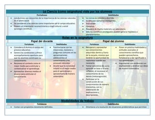 











Fortalezas
Los alumnos son consientes de la importancia de las ciencias naturales
en el plano social.
Se consideran a las ciencias como importantes en el campo educativo.
Poseen un importante reconocimiento a nivel cultural y social
(prestigio científico)

Fortalezas
Considera al alumno el centro del
proceso educativo.
Genera las condiciones y ofrece
acompañamiento oportuno para
que los alumnos construyan su
conocimiento.
Reconoce el contexto como el
mejor medio para estimular y
contextualizar el aprendizaje.
Aprovechar diversos medios al
alcance para estimular el
conocimiento.





Contar con propósitos claramente definidos.

Debilidades
Familiarizarse con las
intuiciones, nociones y
preguntas comunes en las
aproximaciones
adolescentes al
conocimiento y los
procesos naturales.
Asumir que la curiosidad
infantil es el mejor medio
para el aprendizaje y
aprovecharla de manera
sistemática.
















Debilidades
La ciencia se considera aburrida.
Es sólo para personas inteligentes.
Inaccesible
Compleja
Requiere de mucho material y un laboratorio.
Sólo los científicos prestigiados pueden generar hipótesis o
planteamientos.

Fortalezas
Recuperar y aprovechar
sus conocimientos
adquiridos dentro y fuera
de la escuela, mismos que
tendrán la oportunidad de
replantear cuando sea
necesario.
Tomar conciencia de cómo
aprende en base a la auto
reflexión, al reconocer el
conocimiento de los
demás (metacognición)
Participar en la
construcción de sus
conocimientos de manera
interactiva, con la
elaboración de
explicaciones y
descripciones.





Debilidades
Poner en práctica habilidades y
actitudes asociadas al
conocimiento científico que
pueden aprovecharse,
fortalecerse y dar significado a
sus aprendizajes.
Argumentar con evidencias sus
explicaciones y analizar sus ideas
de manera sistemática.

Orientarse a la resolución de situaciones problemáticas que permitan

 