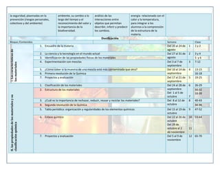 la seguridad, plasmadas en la
prevención (riesgos personales,
colectivos y del ambiente)

ambiente, su cambio a lo
largo del tiempo y el
reconocimiento del valor y
la importancia de la
biodiversidad.

análisis de las
interacciones entre
objetos que permitan
describir, inferir y predecir
los cambios.

energía relacionada con el
calor y la temperatura,
para integrar a los
alumnos a la comprensión
de la estructura de la
materia.

Dosificación
Bloque /Contenidos

Semana

I. Las características de
los materiales

1. Encuadre de la materia
2. La ciencia y la tecnología en el mundo actual
3. Identificación de las propiedades físicas de los materiales
4. Experimentación con mezclas
5. ¿Cómo saber si la muestra de una mezcla está más contaminada que otra?
6. Primera revolución de la Química
7. Proyectos y evaluación

II. las propiedades de los materiales y su
clasificación química

1. Clasificación de los materiales
2. Estructura de los materiales

3. ¿Cuál es la importancia de rechazar, reducir, reusar y reciclar los materiales?
4. Segunda revolución de la Química
5. Tabla periódica: organización y regularidades de los elementos químicos
6. Enlace químico

7. Proyectos y evaluación

Clase

Del 20 al 24 de
agosto
Del 27 al 31 de
agosto
Del 3 al 7 de
septiembre
Del 10 al 14 de
septiembre
Del 17 al 21 de
septiembre
Del 24 al 28 de
septiembre
Del 1 al 5 de
octubre
Del 8 al 12 de
octubre

1

1y2

2

3y4
5 y6
7-12

Del 15 al 19 de
octubre
Del 22 al 26 de
octubre
Del 29 de
octubre al 2
de noviembre
Del 5 al 9 de
noviembre

9

3
4
5
6

7
8

13-15
16-18
19-25
26-29
30-32
33-39
40-43
44-46
47-52

10 53-64

11
12 65-70

 