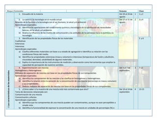Bloque /Contenidos

I. Las características de los materiales

1. Encuadre de la materia
2. La ciencia y la tecnología en el mundo actual
Relación de la Química y la tecnología con el ser Humano, la salud y el ambiente
Aprendizajes esperados:
a) Identifica las aportaciones del conocimiento químico y tecnológico en la satisfacción de necesidades
básicas, en la salud y el ambiente.
b) Analiza la influencia de los medios de comunicación y las actitudes de las personas hacia la química y la
tecnología.
3. Identificación de las propiedades físicas de los materiales
Cualitativas
Extensivas
Intensivas
Aprendizajes esperados:
a) Clasifica diferentes materiales con base a su estado de agregación e identifica su relación con las
condiciones físicas del medio.
b) Identifica las propiedades extensivas (masa y volumen) e intensivas (temperatura de fusión y ebullición,
viscosidad, densidad, solubilidad) de algunos materiales.
c) Explica la importancia de los instrumentos de medición y observación como herramientas que amplían la
capacidad de percepción de nuestros sentidos.
4. Experimentación con mezclas
Homogéneas y Heterogéneas
Métodos de separación de mezclas con base en las propiedades físicas de sus componentes
Aprendizajes esperados:
a) identifica los componentes de las mezclas y las clasifica en homogéneas y heterogéneas.
b) Identifica la relación entre la variación de la concentración de una mezcla (porcentaje en masa y volumen)
y sus propiedades.
c) Deduce métodos de separación de mezclas con base en las propiedades físicas de sus componentes.
5. ¿Cómo saber si la muestra de una mezcla está más contaminada que otra?
Toma de decisiones relacionada con:
Contaminación de una mezcla
Concentración y efectos
Aprendizajes esperados:
a) Identifica que los componentes de una mezcla pueden ser contaminantes, aunque no sean perceptibles a
simple vista.
b) Identifica la funcionalidad de expresar la concentración de una mezcla en unidades de porcentajes (%) o

Semana

Del 20 al 24 de
agosto
Del 27 al 31 de
agosto

Clase

1

1y2

2

3y4

5 y6

Del 3 al 7 de
septiembre

3

7-12

Del 10 al 14 de
septiembre

4

13-15

 