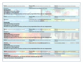 Inicio. (comienzo de la sesión a los diez o doce minutos)

Desarrollo. (de los doce minutos a los cuarenta y cinco

Cierre. (De los cuarenta y cinco minutos a los cincuenta

minutos)

minutos)

Dinámica
Elaboración de una lámpara de Lava.
Sesión nueve
Experimentación con mezclas
Homogéneas y Heterogéneas
Métodos de separación de mezclas con base en las propiedades físicas de sus componentes

Conclusiones y tarea

Inicio. (comienzo de la sesión a los diez o doce minutos)

Desarrollo. (de los doce minutos a los cuarenta y cinco

Cierre. (De los cuarenta y cinco minutos a los cincuenta

minutos)

minutos)

Elaboración de un catálogo (cuadernillo) de los
diversos métodos de separación.

Conclusiones y tarea

Dinámica

Sesión diez
Experimentación con mezclas
Homogéneas y Heterogéneas
Métodos de separación de mezclas con base en las propiedades físicas de sus componentes
Inicio. (comienzo de la sesión a los diez o doce minutos)

Desarrollo. (de los doce minutos a los cuarenta y cinco

Cierre. (De los cuarenta y cinco minutos a los cincuenta

minutos)

minutos)

Dinámica
Elaboración de pelotas de bórax.
Sesión once
Experimentación con mezclas
Homogéneas y Heterogéneas
Métodos de separación de mezclas con base en las propiedades físicas de sus componentes

Conclusiones y tarea

Inicio. (comienzo de la sesión a los diez o doce minutos)

Desarrollo. (de los doce minutos a los cuarenta y cinco

Cierre. (De los cuarenta y cinco minutos a los cincuenta

minutos)

minutos)

Dinámica
Elaboración de un muestrario de substancias
Sesión doce
Experimentación con mezclas
Homogéneas y Heterogéneas
Métodos de separación de mezclas con base en las propiedades físicas de sus componentes

Conclusiones y tarea

Inicio. (comienzo de la sesión a los diez o doce minutos)

Desarrollo. (de los doce minutos a los cuarenta y cinco

Cierre. (De los cuarenta y cinco minutos a los cincuenta

minutos)

minutos)

Dinámica
Elaboración de un muestrario de substancias
Sesión trece
¿Cómo saber si la muestra de una mezcla está más contaminada que otra?
Toma de decisiones relacionada con:

Conclusiones y tarea

 