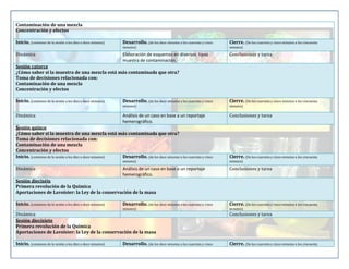 Contaminación de una mezcla
Concentración y efectos
Inicio. (comienzo de la sesión a los diez o doce minutos)

Cierre. (De los cuarenta y cinco minutos a los cincuenta

minutos)

Dinámica

Desarrollo. (de los doce minutos a los cuarenta y cinco

minutos)

Elaboración de esquemas en diversos tipos
muestra de contaminación.

Conclusiones y tarea

Sesión catorce
¿Cómo saber si la muestra de una mezcla está más contaminada que otra?
Toma de decisiones relacionada con:
Contaminación de una mezcla
Concentración y efectos
Inicio. (comienzo de la sesión a los diez o doce minutos)

Cierre. (De los cuarenta y cinco minutos a los cincuenta

minutos)

Dinámica

Desarrollo. (de los doce minutos a los cuarenta y cinco

minutos)

Análisis de un caso en base a un reportaje
hemerográfico.

Conclusiones y tarea

Sesión quince
¿Cómo saber si la muestra de una mezcla está más contaminada que otra?
Toma de decisiones relacionada con:
Contaminación de una mezcla
Concentración y efectos
Inicio. (comienzo de la sesión a los diez o doce minutos)
Desarrollo. (de los doce minutos a los cuarenta y cinco

Cierre. (De los cuarenta y cinco minutos a los cincuenta

minutos)

Dinámica

minutos)

Análisis de un caso en base a un reportaje
hemerográfico.

Conclusiones y tarea

Sesión dieciséis
Primera revolución de la Química
Aportaciones de Lavoisier: la Ley de la conservación de la masa
Inicio. (comienzo de la sesión a los diez o doce minutos)

Desarrollo. (de los doce minutos a los cuarenta y cinco

Cierre. (De los cuarenta y cinco minutos a los cincuenta

minutos)

minutos)

Dinámica
Sesión diecisiete
Primera revolución de la Química
Aportaciones de Lavoisier: la Ley de la conservación de la masa

Conclusiones y tarea

Inicio. (comienzo de la sesión a los diez o doce minutos)

Cierre. (De los cuarenta y cinco minutos a los cincuenta

Desarrollo. (de los doce minutos a los cuarenta y cinco

 