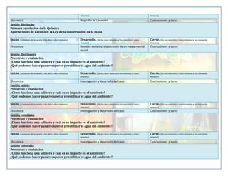 minutos)

minutos)

Dinámica
Biografía de Lavoisier
Sesión dieciocho
Primera revolución de la Química
Aportaciones de Lavoisier: la Ley de la conservación de la masa

Conclusiones y tarea

Inicio. (comienzo de la sesión a los diez o doce minutos)

Desarrollo. (de los doce minutos a los cuarenta y cinco

Cierre. (De los cuarenta y cinco minutos a los cincuenta

minutos)

minutos)

Revisión de la ley, elaboración de un mapa mental
mural

Conclusiones y tarea

Dinámica

Sesión diecinueve
Proyectos y evaluación
¿Cómo funciona una salinera y cuál es su impacto en el ambiente?
¿Qué podemos hacer para recuperar y reutilizar el agua del ambiente?
Inicio. (comienzo de la sesión a los diez o doce minutos)

Desarrollo. (de los doce minutos a los cuarenta y cinco

Cierre. (De los cuarenta y cinco minutos a los cincuenta

minutos)

minutos)

Dinámica
Investigación y desarrollo del caso
Sesión veinte
Proyectos y evaluación
¿Cómo funciona una salinera y cuál es su impacto en el ambiente?
¿Qué podemos hacer para recuperar y reutilizar el agua del ambiente?

Conclusiones y tarea

Inicio. (comienzo de la sesión a los diez o doce minutos)

Desarrollo. (de los doce minutos a los cuarenta y cinco

Cierre. (De los cuarenta y cinco minutos a los cincuenta

minutos)

minutos)

Dinámica
Investigación y desarrollo del caso
Sesión veintiuno
Proyectos y evaluación
¿Cómo funciona una salinera y cuál es su impacto en el ambiente?
¿Qué podemos hacer para recuperar y reutilizar el agua del ambiente?

Conclusiones y tarea

Inicio. (comienzo de la sesión a los diez o doce minutos)

Desarrollo. (de los doce minutos a los cuarenta y cinco

Cierre. (De los cuarenta y cinco minutos a los cincuenta

minutos)

minutos)

Dinámica
Investigación y desarrollo del caso
Sesión veintidós
Proyectos y evaluación
¿Cómo funciona una salinera y cuál es su impacto en el ambiente?
¿Qué podemos hacer para recuperar y reutilizar el agua del ambiente?

Conclusiones y tarea

 