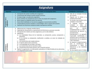 Aspectos

Estándares o Indicadores enunciados en el programa 2011

Propósitos de la
asignatura

Concepción del carácter científico de la asignatura
Conocimiento del método científico desde la primaria
Se espera tenga una aplicación pragmática
Busca combinar las competencias para la vida y las propias de la asignatura
Busca mejorar la calidad de vida en los alumnos
Desarrollará habilidades en los alumnos apegadas al conocimiento científico
Comprenderán procesos científicos a nivel biológico, físico y químico del contexto
Explicarán los fenómenos cotidianos desde la perspectiva científica






Estándares
curriculares










Adquisición de un lenguaje científico básico
Capacidad de interpretación y representación de fenómenos y procesos naturales
Vinculación de la materia con otras asignaturas y con la vida cotidiana
Identificará:
a) Las propiedades físicas de los materiales, su composición, pureza, composición y
elementos.
b) En las mezclas su composición, clasificación y cambios, así como los métodos de
separación.
c) Las características del modelo atómico
d) El aporte calórico de los alimentos.
e) Las propiedades de los ácidos y las bases.
f) Las características de las reacciones redox.
g) Características del enlace químico y de la reacción química.
Explicar la organización y la información contenida en la Tabla Periódica de los elementos,
y su importancia para la vida.



Debilidades contextuales









Falta de un concepto formado
de la ciencia
Disgusto por la ciencia y su
propósito del estudio
Se concibe el eje temático como
complejo e inaccesible
El lenguaje científico es
complejo
y
debe
ser
racionalizado y comprendido
para
ser
aplicado
competitivamente es decir el
conocimiento de Química, sus
procedimientos,
el
entendimiento y la aplicación
responsable manifestados en
actuación ante la necesidad o el
planteamiento de la asignatura
o de la vida diaria.
Se requiere la experimentación
para la transferencia del
conocimiento y faltan los
laboratorios y sus materiales
pertinentes.
No hay espacios para el trabajo

 