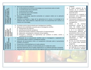 Estándares curriculares/
categoría: aplicaciones del
conocimiento científico y la
tecnología












Estándares
curriculares/
habilidades
asociadas a la
ciencia




Estándares
curriculares/
Actitudes asociadas
a la ciencia

Busca que los alumnos expliquen:
a) La interrelación de la ciencia y la tecnología en el conocimiento sobre el medio
b) La transformación de los materiales
c) La estructura de la materia
d) El tratamiento de las enfermedades
e) El cuidado del ambiente
Relaciona el aprendizaje adquirido (contenidos en cualquier orden) con la aplicación
tecnológica cotidiana.
Identifica los beneficios y riegos de las aplicaciones de la ciencia y la tecnología en la
calidad de vida, medio ambiente y desarrollo social y las características de la ciencia y su
relación con la tecnología.








El contexto social es base de diseño para investigaciones científicas
Aplicación de las habilidades necesarias para la investigación científica:
a) Planteamiento de preguntas
b) Identificación de temas o problemas
c) Recolección de datos mediante la observación o la experimentación
d) Elaboración, comprobación o refutación de las hipótesis
e) Planeación y realización de experimentos que conllevan al análisis, control, y
cuantificación de variables
Manifestación de un pensamiento científico para la investigación y explicación de
conocimiento sobre el medio en variedad de contextos
Aplicación del pensamiento crítico y el escepticismo informado sobre el pensamiento
científico y el empírico
Compromiso y sustentabilidad con el medio ambiente
Toma de decisiones objetivas y fundamentadas para el cuidado de la salud
Manifiesta disposición para el trabajo colaborativo en un ambiente tolerante e incluyente
Valoración de la ciencia como elemento del progreso social y en construcción permanente






colegiado.
El medio ambiente de los
alumnos no es proclive al
cuidado ecológico, personal o al
desarrollo social.
Culturalmente es incipiente la
prevención como tratamiento
de la salud y su cuidado.
Culturalmente hablando no hay
elementos para la realización de
investigaciones.
Debido
a
las
carencias
económicas, muchas de las
veces los medios masivos
contribuyen a la desinformación
y /o a la elaboración o
estructuración deficiente del
pensamiento crítico o científico.
Cultural y económicamente no
hay espacios o posibilidad de
intervención a favor del
medioambiente
No hay una visión formalizada
de la ciencia como elemento
progresista.
Por las propias características
del desarrollo de los alumnos
en sus estructuras mentales,

 