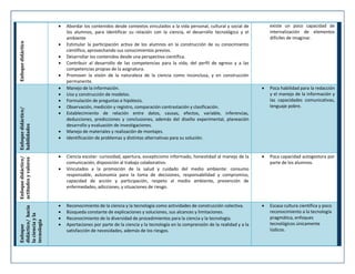 Enfoque
didáctico/ hacía
la ciencia y la
tecnología

Enfoque didáctico/
actitudes y valores

Enfoque didáctico/
habilidades

Enfoque didáctico






















Abordar los contenidos desde contextos vinculados a la vida personal, cultural y social de
los alumnos, para identificar su relación con la ciencia, el desarrollo tecnológico y el
ambiente
Estimular la participación activa de los alumnos en la construcción de su conocimiento
científico, aprovechando sus conocimientos previos.
Desarrollar los contenidos desde una perspectiva científica.
Contribuir al desarrollo de las competencias para la vida, del perfil de egreso y a las
competencias propias de la asignatura.
Promover la visión de la naturaleza de la ciencia como inconclusa, y en construcción
permanente.
Manejo de la información.
Uso y construcción de modelos.
Formulación de preguntas e hipótesis.
Observación, medición y registro, comparación contrastación y clasificación.
Establecimiento de relación entre datos, causas, efectos, variable, inferencias,
deducciones, predicciones y conclusiones, además del diseño experimental, planeación
desarrollo y evaluación de investigaciones.
Manejo de materiales y realización de montajes.
Identificación de problemas y distintas alternativas para su solución.

existe un poco capacidad de
internalización de elementos
difíciles de imaginar.



Poca habilidad para la redacción
y el manejo de la información y
las capacidades comunicativas,
lenguaje pobre.

Ciencia escolar: curiosidad, apertura, escepticismo informado, honestidad al manejo de la
comunicación, disposición al trabajo colaborativo.
Vinculados a la promoción de la salud y cuidado del medio ambiente: consumo
responsable, autonomía para la toma de decisiones, responsabilidad y compromiso,
capacidad de acción y participación, respeto al medio ambiente, prevención de
enfermedades, adicciones, y situaciones de riesgo.



Poca capacidad autogestora por
parte de los alumnos.

Reconocimiento de la ciencia y la tecnología como actividades de construcción colectiva.
Búsqueda constante de explicaciones y soluciones, sus alcances y limitaciones.
Reconocimiento de la diversidad de procedimientos para la ciencia y la tecnología.
Aportaciones por parte de la ciencia y la tecnología en la comprensión de la realidad y a la
satisfacción de necesidades, además de los riesgos.



Escasa cultura científica y poco
reconocimiento a la tecnología
pragmática, enfoques
tecnológicos únicamente
lúdicos.

 