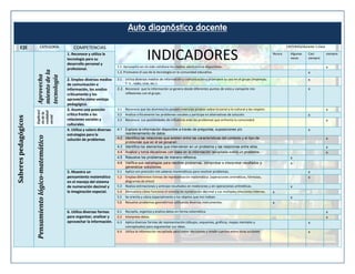 CATEGORÍA

Explicaci
ón de la
realidad
social

Pensamiento lógico-matemático

Saberes pedagógicos

Aprovecha
miento de la
tecnología

EJE

COMPETENCIAS
1. Reconoce y utiliza la
tecnología para su
desarrollo personal y
profesional.
2. Empleo diversos medios
de comunicación e
información, los analizo
críticamente y los
aprovecho como ventaja
pedagógica.
3. Asumo una posición
crítica frente a las
relaciones sociales y
culturales.
4. Utiliza y valoro diversas
estrategias para la
solución de problemas

INDICADORES

CRITERIOS/durante 1 clase
Nunca

siempre

x

1.2. Promueve el uso de la tecnología en la comunidad educativa.

x

2.1. Utiliza diversos medios de información y comunicación y promueve su uso en el grupo (impresos,
T. V., radio, cine, etc.).
2.2. Reconoce que la información se genera desde diferentes puntos de vista y comparte mis
reflexiones con el grupo.

x

3.1

x

Reconoce que las alumnas/os poseen creencias propias sobre lo social y lo cultural y las respeto.

3.2
3.3

Analiza críticamente los problemas sociales y participa en alternativas de solución.
Reconoce sus posibilidades de influencia ante los problemas que enfrenta la comunidad.

x
x
x
x

4.1 Explora la información disponible a través de preguntas, suposiciones y/o
reordenamiento de datos.
4.2 Identifica las relaciones que existen entre las características del contexto y el tipo de
problemas que en él se generan
4.3 Identifica los elementos que intervienen en un problema y las relaciones entre ellos.
4.4 Analiza y toma decisiones con base en la información recopilada sobre un problema.

x
x
x
x
x

4.6 Verifica sus estrategias para resolver problemas, comprobar e interpretar resultados y
generalizar soluciones.
5.1 Aplica con precisión mis saberes matemáticos para resolver problemas.
5.2
5.3
5.4

Demuestra cómo funciona el sistema de numeración decimal y sus múltiples relaciones internas.
Se orienta y ubica espacialmente a los objetos que me rodean.

5.6

Resuelve problemas geométricos utilizando diversos instrumentos.

6.1

Recopila, organiza y analiza datos en forma sistemática.

6.2

Interpreta datos.

6.3

Aplica diversas formas de representación (dibujos, esquemas, gráficos, mapas mentales y
conceptuales) para argumentar sus ideas.
Utiliza la información recopilada para tomar decisiones y rendir cuentas entre otras acciones

x
x

Emplea diferentes formas de representación matemática. (operaciones aritméticas, fórmulas,
diagramas de árbol)
Realiza estimaciones y anticipo resultados en mediciones y en operaciones aritméticas.

5.5

6. Utiliza diversas formas
para organizar, analizar y
aprovechar la información.

Casi
siempre

1.1. Aprovecho en mi vida cotidiana los medios electrónicos disponibles.

4.5 Resuelve los problemas de manera reflexiva.

5. Muestra un
pensamiento matemático
en el manejo del sistema
de numeración decimal y
la imaginación espacial.

Algunas
veces

6.4

x
x
x
x
x
x
x
x

 