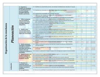 12. Diagnóstica y
considera las necesidades
de aprendizaje del grupo
con el fin de diseñar
estrategias didácticas
flexibles y pertinentes.

12.1 Identifica los conocimientos previos y las diversas manifestaciones culturales en el grupo.

x

12.2 Identifica las necesidades de aprendizaje y desarrollo de los alumnos.

x
x

12.3 Jerarquiza las necesidades de aprendizaje del grupo.

x

Planeación

1. Utiliza la propuesta
educativa basada en
competencias y diseño
estrategias didácticas
integradoras.

13.2 Diseña estrategias didácticas integradoras vinculando los diferentes elementos del currículum
(ejes, competencias, indicadores, habilidades, lenguajes, valores, etc.).
13.3 Selecciona las competencias para el desarrollo del trabajo por proyectos.
13.4 Organiza el trabajo por proyectos y talleres.
13.6 Optimiza recursos, espacios y tiempos.

2. Diseña y utiliza
recursos en los que los
alumnos actúan sobre el
objeto del conocimiento.

4. Integra el proyecto de
escuela a la planeación
del aula para el logro de
propósitos comunes.

17. Reconoce a la
evaluación como un
proceso permanente que
anticipa y reorienta la
enseñanza.
18. Da seguimiento a

x
x
x

13.1 Planea su trabajo a partir de la propuesta educativa para el desarrollo de competencias.

13.5 Establece tiempos acordes a lo planeado.

3. Diseña y promueve
estrategias y actividades
tomando en cuenta la
diversidad cultural de los
alumnos como una
ventaja para enriquecer el
aprendizaje.

evaluación

Organización de la enseñanza

12.4 Selecciono las competencias a desarrollar en sus alumnas/os en función de sus
necesidades de aprendizaje.
a. 12.5 Organiza su trabajo para atender las necesidades de aprendizaje de sus alumnas/os.

x
x
x
x

14.1 Prevé el uso de materiales que posibiliten la construcción de aprendizajes.

x
x
x

14.2 Propone el uso de materiales que permita al niño poner en juego sus conocimientos previos.
14.3 Plantea actividades donde los alumnas/os contrasten sus descubrimientos con sus experiencias.
14.4 Diseña actividades de: manipulación de objetos, de resolución de problemas, así como de
indagación.
14.5 Organiza la creación y utilización de rincones (de lectura, matemática, ciencias, arte, etc.) con
materiales diversos.
14.6 Diseña actividades que permitan a mis alumnas/os interactuar con los objetos y lugares del
entorno.
14.7 Respeta los tiempos y espacios que mis alumnas/os requieren para aprender, al manipular
objetos.
15.1 Integro a mi planeación situaciones que permitan recuperar las diferentes manifestaciones
culturales del grupo.

x
x
x
x
x

15.2 Recupero las experiencias culturales de mis alumnas/os en el diseño de actividades de
aprendizaje.

x

15.3 Incluye en su planeación el trabajo en equipo como estrategia para propiciar la interculturalidad.

x

16.1 Establece con sus colegas acuerdos de trabajo que regirán en un periodo escolar.
16.2 Participa en el diseño del Proyecto Escolar.
16.3 Prevé y ajusta tiempos, recursos y espacios en función de los propósitos de grado.
16.4 Elabora un avance programático pertinente a las necesidades de mi grupo y al Proyecto Escolar.
16.5 Vincula propósitos, estrategias, metas y actividades propuestas para el grupo con la planeación
de la escuela.
17.1 Busca permanentemente elementos que me permitan comprender los avances en el aprendizaje
de los alumnas/os.
17.2 Prevé estrategias para fortalecer su planeación a partir de la evaluación.
17.3 Adecua el proceso de enseñanza con la información que obtiene de las evaluaciones del grupo.
18.1 Reconoce las posibilidades de aprendizaje de cada uno de sus alumnas/os para darle seguimiento.

x
x
x
x
x
x

 