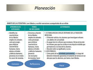 Planeación
Conoce Reflexiona
Hace
 