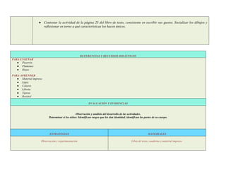● Contestar la actividad de la página 25 del libro de texto, consistente en escribir sus gustos. Socializar los dibujos y
reflexionar en torno a qué características los hacen únicos.
REFERENCIAS Y RECURSOS DIDÁCTICOS
PARA ENSEÑAR
● Pizarrón
● Plumones
● Hojas
PARA APRENDER
● Material impreso
● Lápiz
● Colores
● Libreta
● Tijeras
● Resistol
EVALUACIÓN Y EVIDENCIAS
Observación y análisis del desarrollo de las actividades.
Determinar si los niños: Identifican rasgos que les dan identidad, identifican las partes de su cuerpo.
ESTRATEGIAS MATERIALES
Observación y experimentación Libro de texto, cuaderno y material impreso.
 