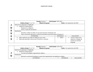 COMUNICACIÓN Y LENGUAJE
J
U
E
V
E
S
Escuela: Primaria “” Ciclo Escolar: 2020-2021
Grado y Grupo: 1° y 2° “A” Maestra de grupo: Fecha: 3 de septiembre del 2020
NIVELES DE LENGUAJE A TRABAJAR:
 FONÉTICO-FONOLÓGICO
- Respiración y relajación.
- Punto y modo de articulación.
PROPOSITO:
- Aprender a relajar el cuello y la cara para favorecer el lenguaje oral.
- Hacer consciencia del punto y modo de articulación para pronunciar el fonema /r/
ACTIVIDADES MATERIALES EVALUACIÓN
 Video explicativo de juego de relajación para niños.
 Vídeo para aprender a pronunciar el fonema /r/ vibrante.
 Videos.  Lista de cotejo de los
aspectos a trabajar de
acuerdo al nivel del
lenguaje.
J
U
Escuela: Primaria “” Ciclo Escolar: 2020-2021
Grado y Grupo: 3° y 4° “A” Maestro de grupo: Fecha: 3 de septiembre del 2020
NIVELES DE LENGUAJE A TRABAJAR:
 FONÉTICO-FONOLÓGICO
- Conciencia fonológica, segmentación silábica.
PROPOSITO:
- Ejercitar la conciencia fonológica a través de la segmentación de palabras en silabas.
ACTIVIDADES MATERIALES EVALUACIÓN
 