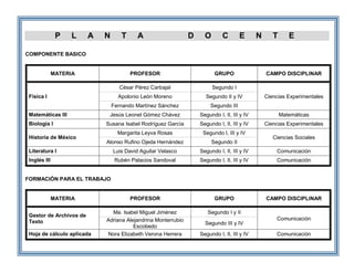 P L A N T A D O C E N T E
COMPONENTE BASICO
MATERIA PROFESOR GRUPO CAMPO DISCIPLINAR
Física I
César Pérez Carbajal Segundo I
Ciencias ExperimentalesApolonio León Moreno Segundo II y IV
Fernando Martínez Sánchez Segundo III
Matemáticas III Jesús Leonel Gómez Chávez Segundo I, II, III y IV Matemáticas
Biología I Susana Isabel Rodríguez García Segundo I, II, III y IV Ciencias Experimentales
Historia de México
Margarita Leyva Rosas Segundo I, III y IV
Ciencias Sociales
Alonso Rufino Ojeda Hernández Segundo II
Literatura I Luis David Aguilar Velasco Segundo I, II, III y IV Comunicación
Inglés III Rubén Palacios Sandoval Segundo I, II, III y IV Comunicación
FORMACIÓN PARA EL TRABAJO
MATERIA PROFESOR GRUPO CAMPO DISCIPLINAR
Gestor de Archivos de
Texto
Ma. Isabel Miguel Jiménez Segundo I y II
ComunicaciónAdriana Alejandrina Monterrubio
Escobedo
Segundo III y IV
Hoja de cálculo aplicada Nora Elizabeth Verona Herrera Segundo I, II, III y IV Comunicación
 
