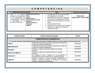 C O M P E T E N C I A S
2. COMPETENCIAS DOCENTES Meta Fecha de cumplimiento
 Lleva a la práctica
procesos de enseñanza
y de aprendizaje de
manera efectiva, creativa
e innovadora a su
contexto institucional
Gestión de Archivos de
Texto
Física I
Matemáticas III
Hoja de cálculo aplicado
Biología I
Historia de México I
Literatura I
Inglés III
 Cumplimiento al 100 % del contenido
de la planeación semestral.
 Desarrollar las secuencias didácticas
en base a las competencias al 100%
 Pase de lista de asistencia en tiempo y
forma.
 Comunicación Formal.
 Participar en los acuerdos de academia
 Detección de alumnos en riesgo de
abandono escolar
Permanente
Agosto 2019 – Enero 2020
COMPETENCIAS PROYECTOS/ACTIVIDADES FECHA
COMPETENCIAS GENERICAS:
 Escucha, interpreta y emite mensajes pertinentes en distintos contextos mediante la utilización de medios, códigos y herramientas apropiados.
Física I
Desarrolla innovaciones y propone soluciones a problemas
a partir de métodos establecidos
Permanente
Matemáticas III
Desarrolla innovaciones y propone soluciones a problemas
a partir de métodos establecidos
Permanente
Biología I
Participa y colabora de manera efectiva en equipos
diversos
Permanente
Historia de México
Participa y colabora de manera efectiva en equipos
diversos
Permanente
Literatura I
Es sensible al arte y participa en la apreciación e
interpretación de sus expresiones en distintos géneros.
Enero 2020
Inglés III
Escucha, interpreta y emite mensajes pertinentes en
distintos contextos mediante la utilización de medios,
códigos y herramientas apropiados
Permanente
 