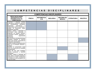 C O M P E T E N C I A S D I S C I P L I N A R E S
COMPETENCIAS DISCIPLINARES
AREAS DISCIPLINARES
RESPONSABLES DEL
DESARROLLO DE LAS
COMPETENCIAS
FÍSICA I
MATEMÁTICA
S III
BIOLOGÍA I
HISTORIA DE
MÉXICO
LITERATURA I INGLÉS III
Construye e interpreta modelos
matemáticos mediante la aplicación
de procedimientos aritméticos,
algebraicos, geométricos y
variacionales para la comprensión y
análisis de situaciones reales,
hipotéticas o formales.
Obtiene, registra y sistematiza la
información para responder a
preguntas de carácter científico,
consultando fuentes relevantes y
realizando experimentos
pertinentes.
Se comunica en una segunda lengua
extranjera mediante un discurso
lógico, oral o escrito, congruente con
la situación comunicativa.
Analiza y evalúa la importancia de la
ética en su formación personal y
colectiva.
Identifica el conocimiento social
como una construcción en constante
transformación.
Utiliza las TIC para investigar,
resolver problemas y transmitir
información
Identifica, ordena e interpreta las
ideas, datos y conceptos explícitos e
implícitos en un texto, considerando
el contexto en el que se generó y en
el que se recibe
 